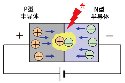 LED發光二極管