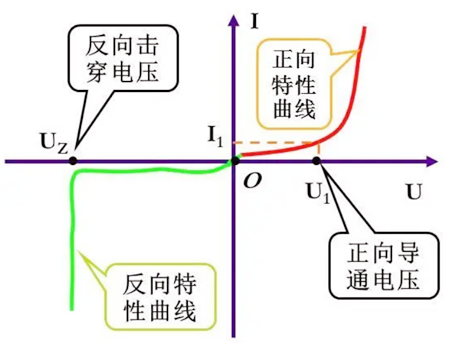 穩(wěn)壓管反向擊穿